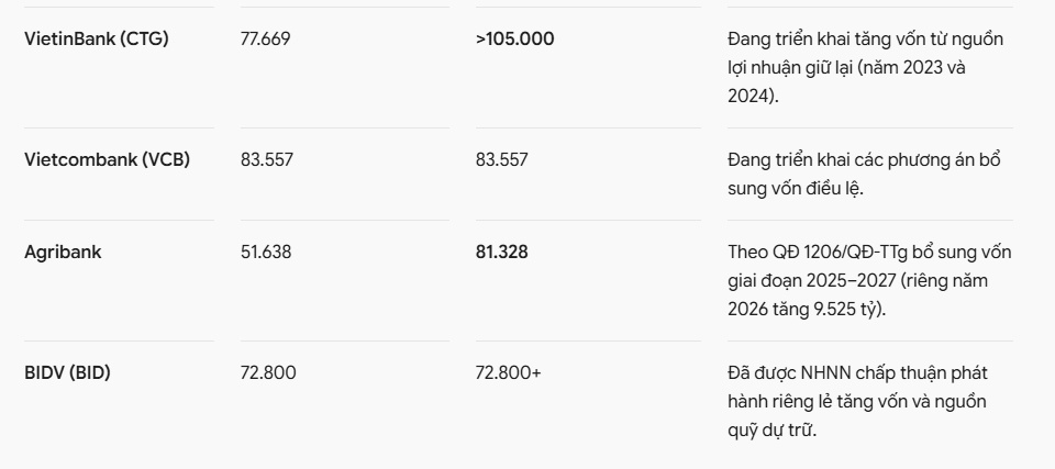 MB, VPBank đã cán mốc 100.000 tỷ, Techcombank chuẩn bị tung “nước cờ” lớn