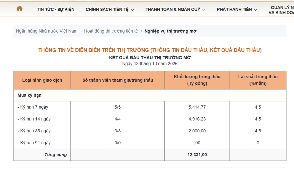 12.000 tỷ đồng được bơm ròng trong một phiên: NHNN đang phát tín hiệu gì?