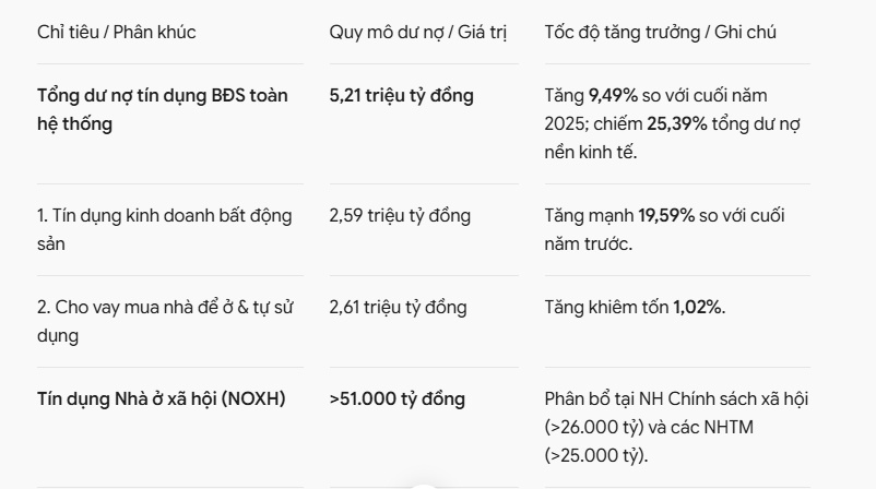 Dòng tiền đổ vào bất động sản: Cho vay kinh doanh tăng gần 20%