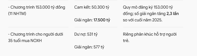 Dòng tiền đổ vào bất động sản: Cho vay kinh doanh tăng gần 20%