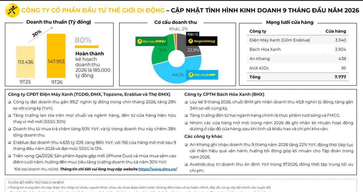 Thế Giới Di Động (MWG) kiếm hơn 540 tỷ đồng/ngày