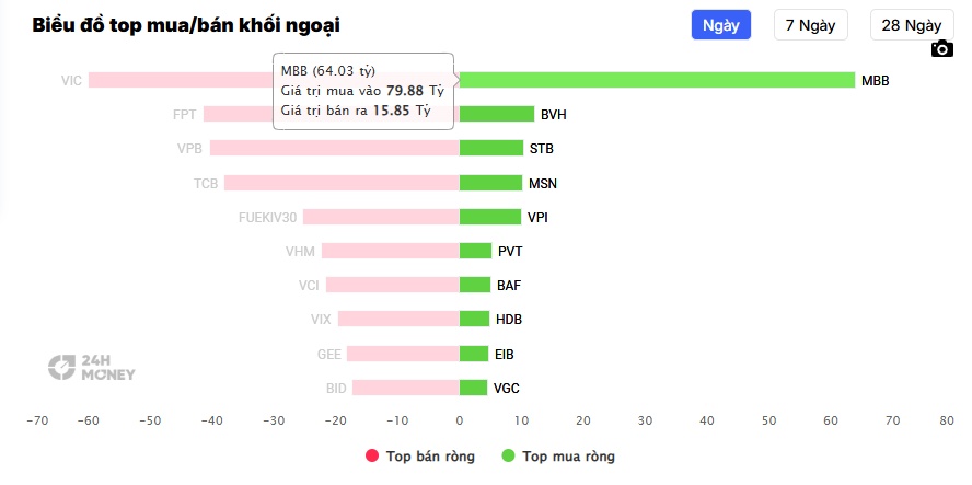 Một cổ bank bất ngờ hút tiền ngoại, tín hiệu gì phía sau?