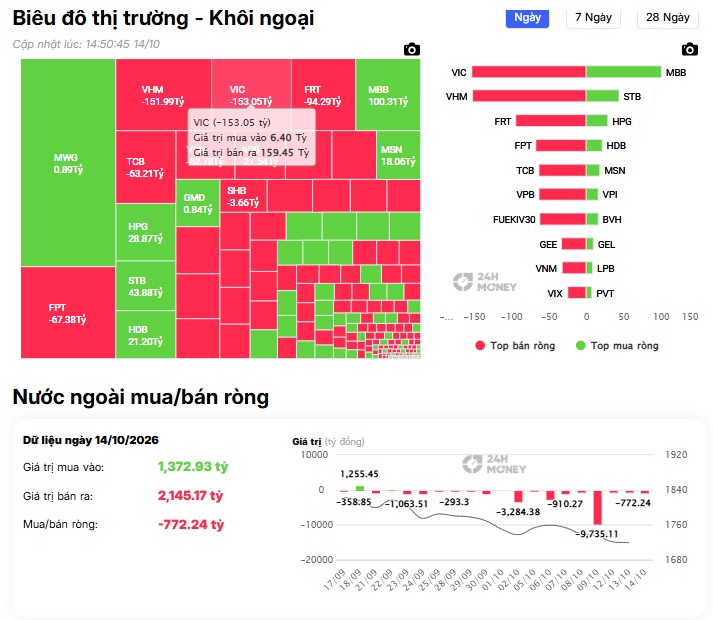Điều gì khiến khối ngoại xuống tay bán mạnh cổ Vin?