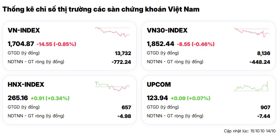 VN-Index giảm phiên thứ 6 liên tiếp: VIC và VHM kéo bay 11,52 điểm, mốc 1.700 lung lay