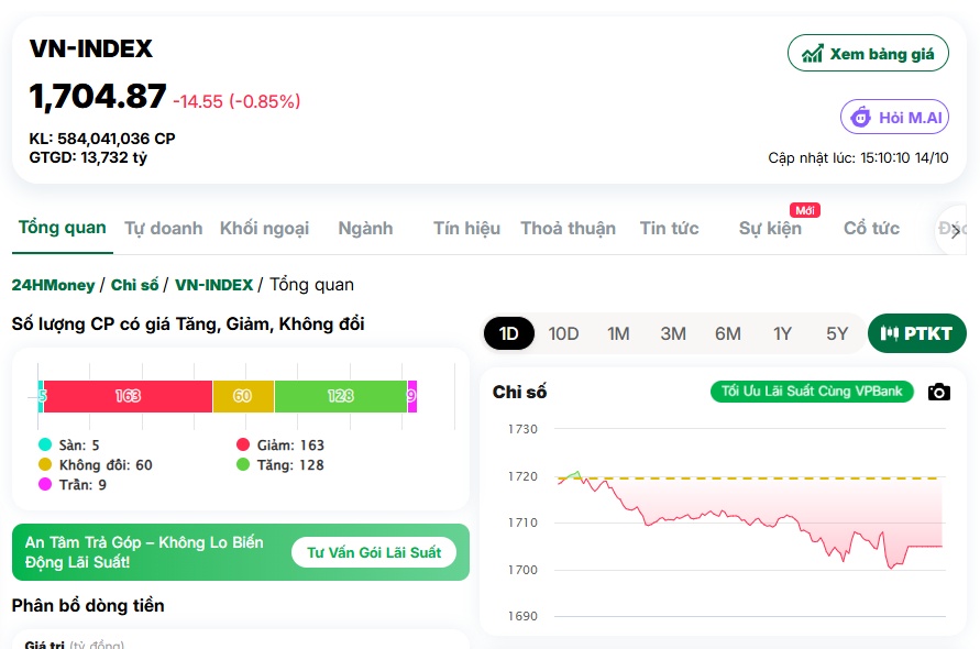 VN-Index giảm phiên thứ 6 liên tiếp: VIC và VHM kéo bay 11,52 điểm, mốc 1.700 lung lay