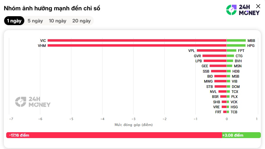 VN-Index giảm phiên thứ 6 liên tiếp: VIC và VHM kéo bay 11,52 điểm, mốc 1.700 lung lay