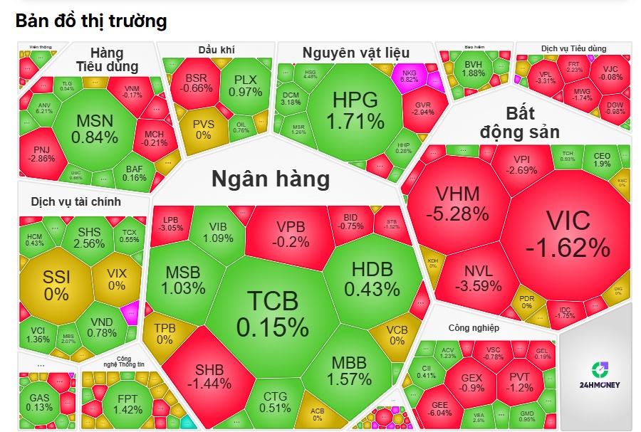 VN-Index giảm phiên thứ 6 liên tiếp: VIC và VHM kéo bay 11,52 điểm, mốc 1.700 lung lay
