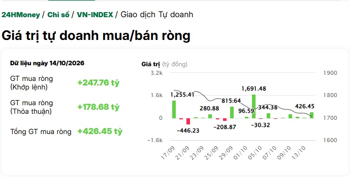 Tự doanh "miệt mài" tích lũy VPB