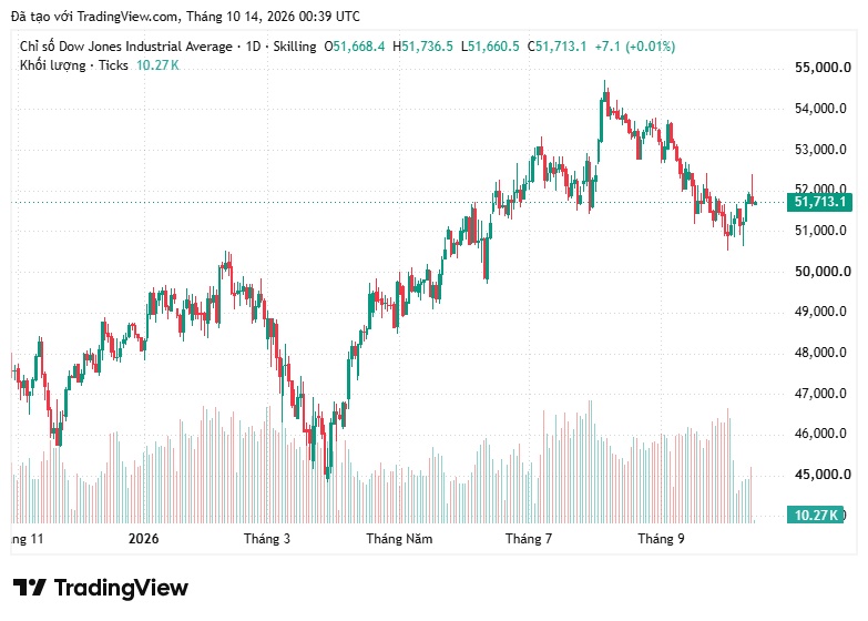 Dow Jones mất gần 200 điểm