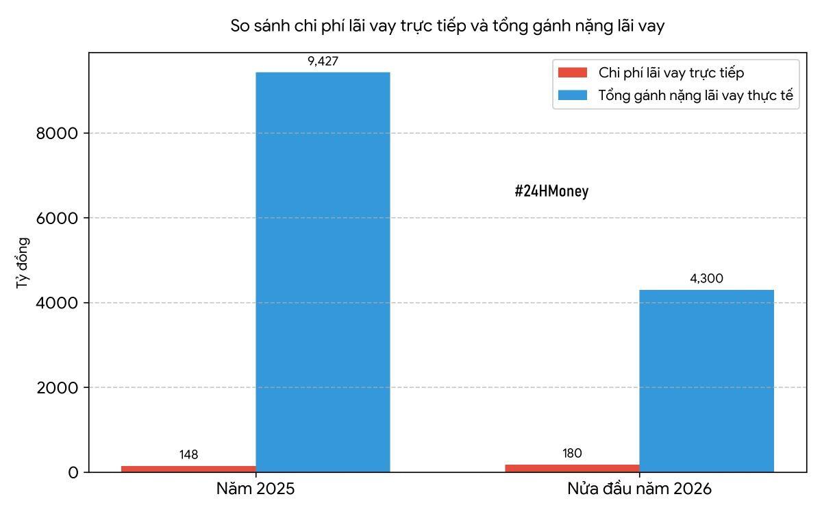 Bí ẩn khoản lãi vay 9.400 tỷ đồng của Novaland