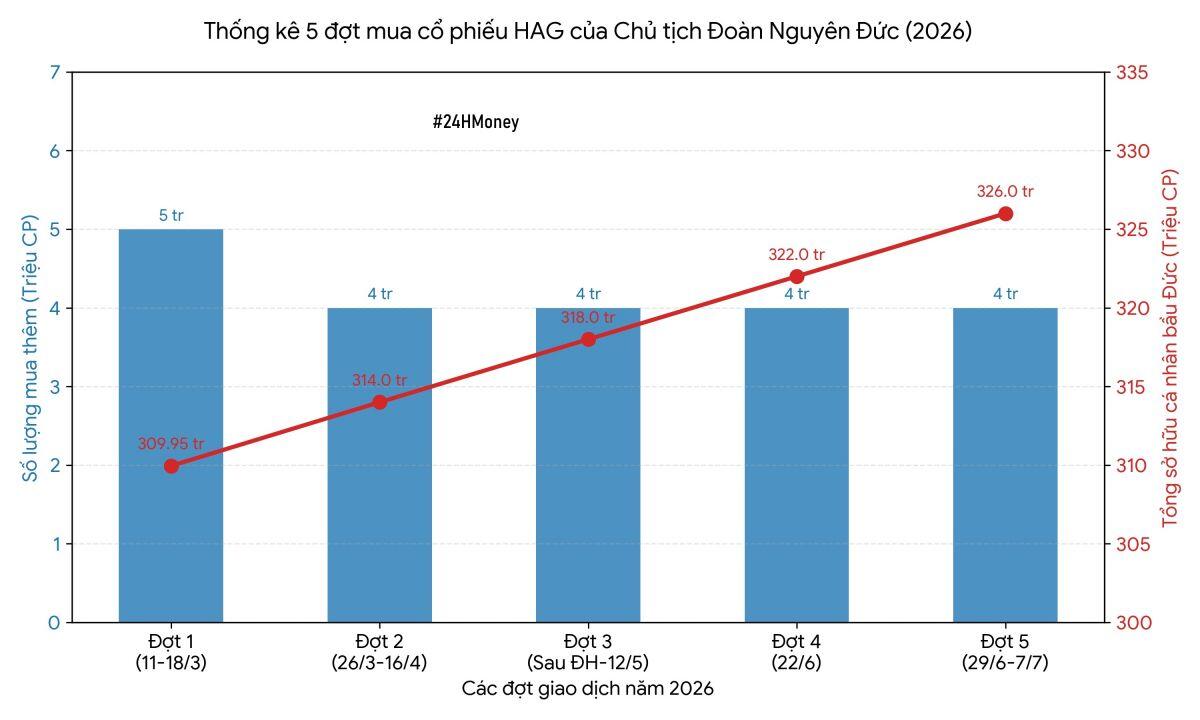 Bầu Đức 5 lần xuống tiền bắt đáy HAG, giờ lãi hay lỗ