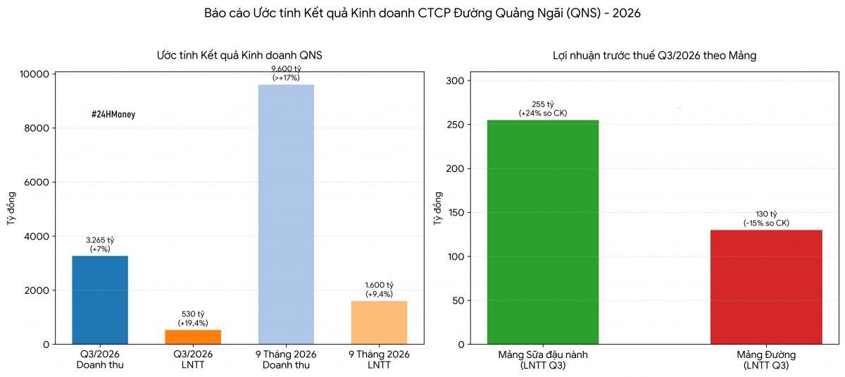 QNS báo tin vui về lợi nhuận, mảng sữa đậu nành tiếp tục bứt phá