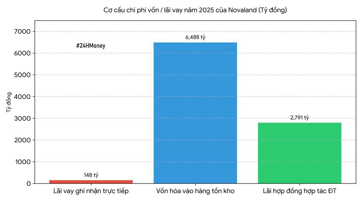 Bí ẩn khoản lãi vay 9.400 tỷ đồng của Novaland