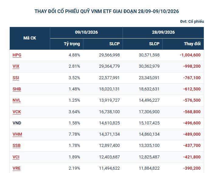Quỹ ETF ngoại bán ròng mạnh trong 2 tuần