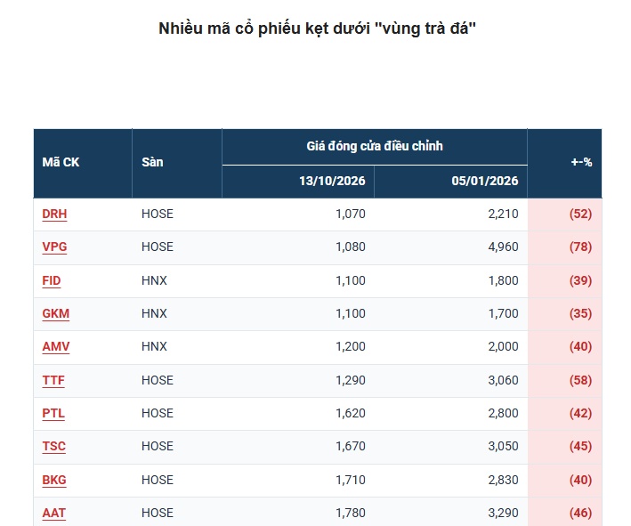 Cổ phiếu niêm yết “chìm sâu” vùng trà đá, khi nào thì nổi lên?