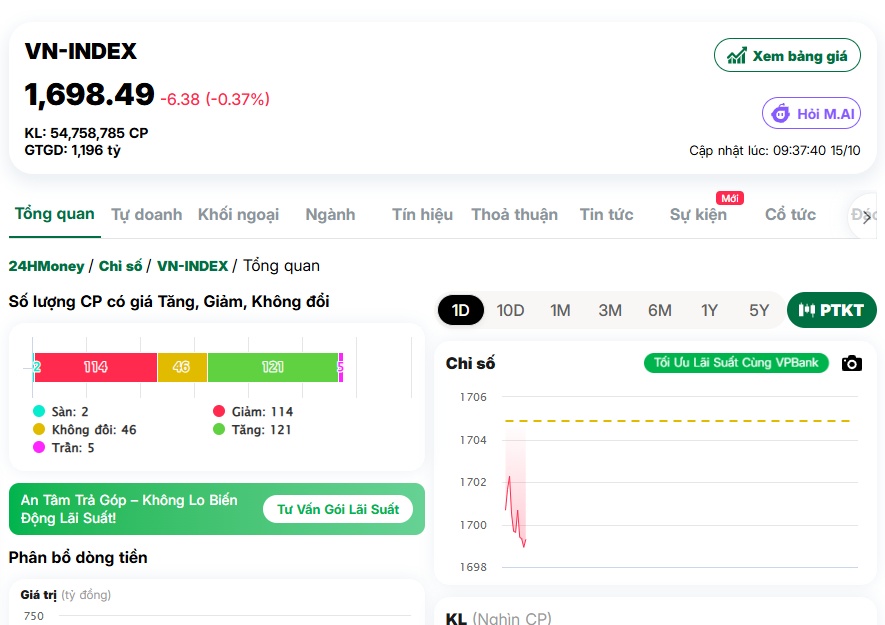 VN-Index thủng 1.700 điểm, áp lực bán tăng mạnh