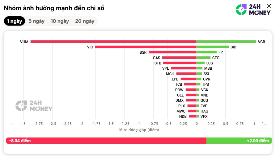 VN-Index thủng 1.700 điểm, áp lực bán tăng mạnh