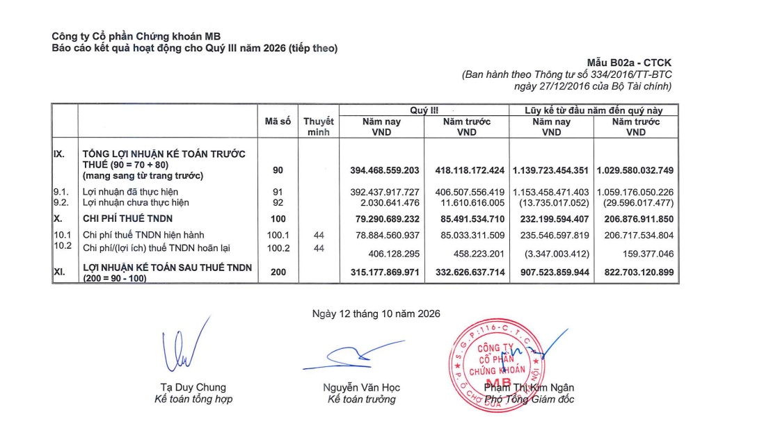 MBS báo tin kém vui về lợi nhuận quý 3