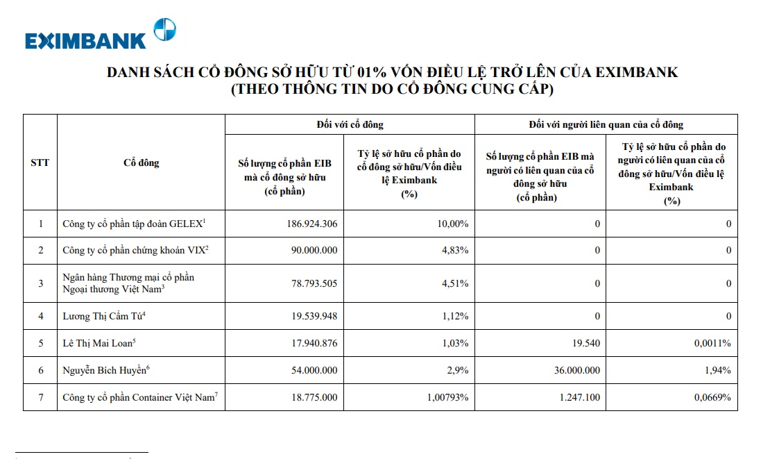 Ai vừa gia nhập nhóm cổ đông lớn của Eximbank?