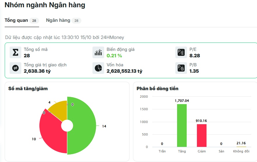 Cổ bank, chứng cùng nổi sóng, chuyện gì đang xảy ra?