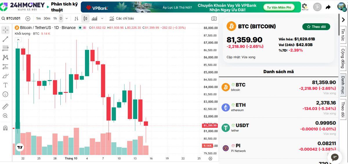 Bitcoin biến động mạnh sau CPI tháng 9