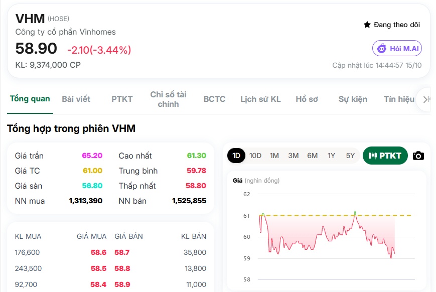 Cổ phiếu VHM còn giảm đến đâu?