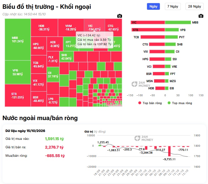 Nhà đầu tư ngoại đang làm gì với VIC, STB?