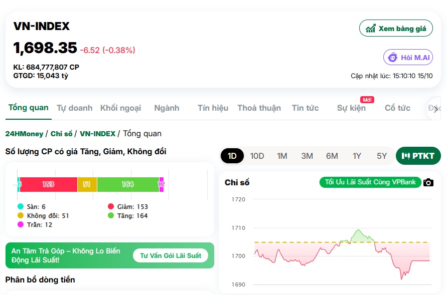 Điều gì khiến VNIndex thủng mốc 1.700 điểm?