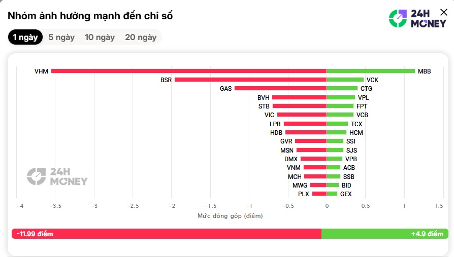 Điều gì khiến VNIndex thủng mốc 1.700 điểm?