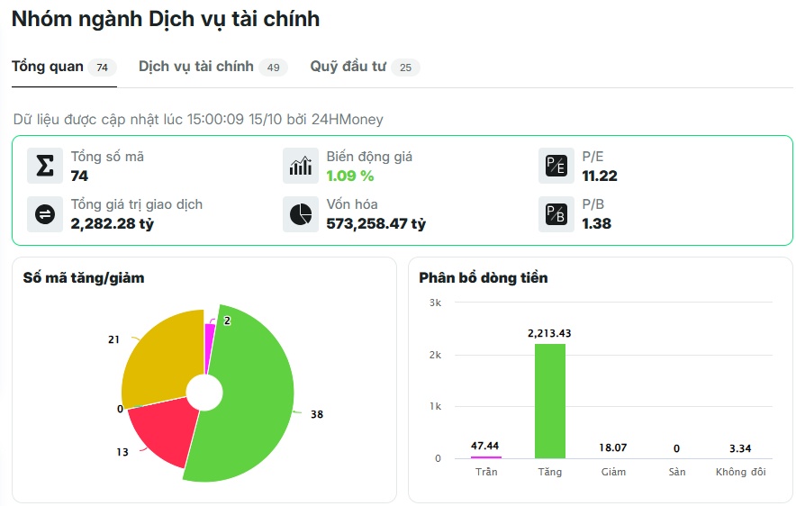 Giải mã cú bật tăng của cổ phiếu chứng khoán phiên 15/10