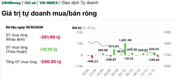 Hai cổ phiếu ngân hàng "chia đôi" dòng tiền tự doanh