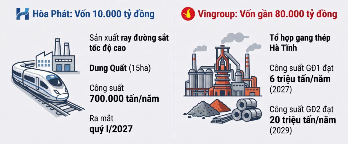 HPG đối mặt "đối thủ nghìn tỷ" trong cuộc đua thép ray