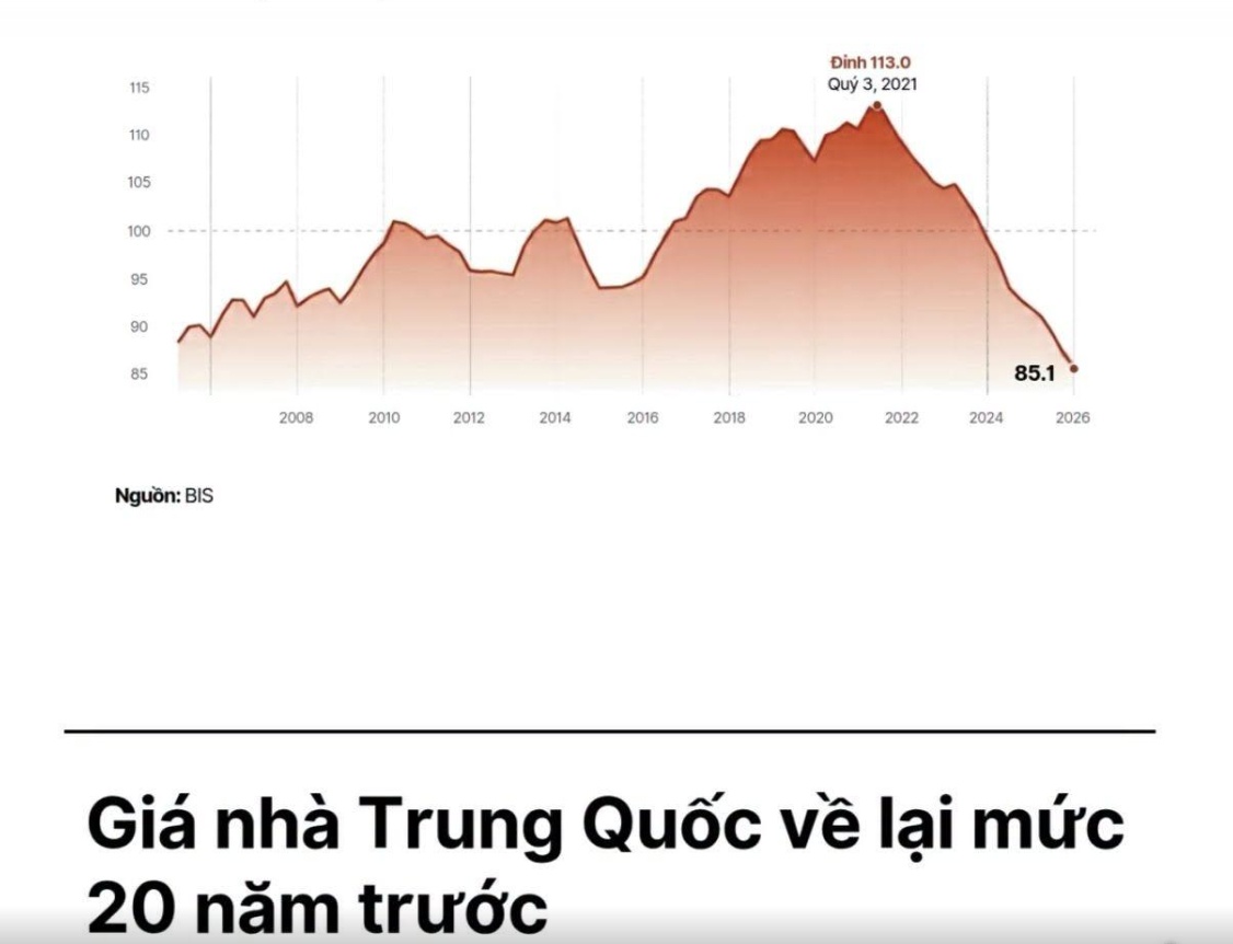Giá nhà Trung Quốc lao dốc, có nơi giảm hơn 50% từ đỉnh