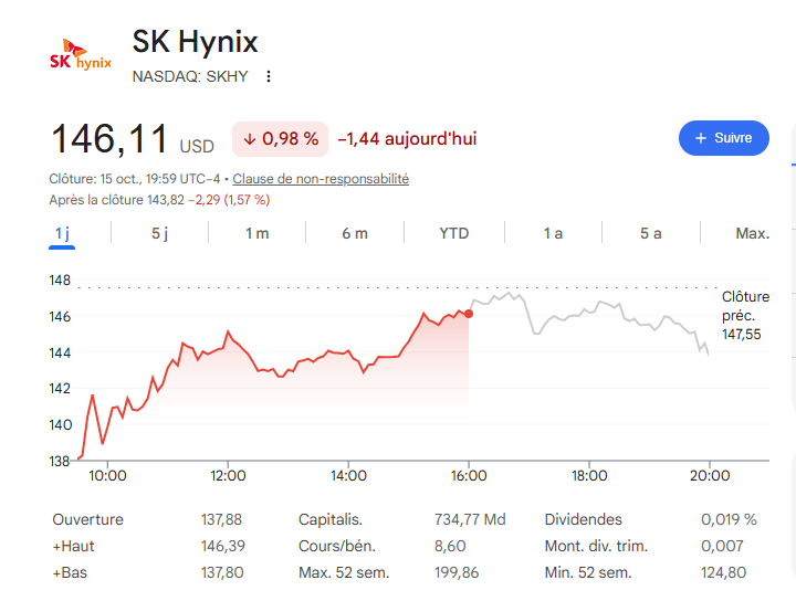 Điều gì khiến cổ phiếu Samsung, SK Hynix rơi tự do?