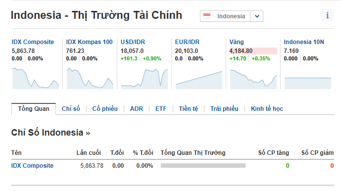 Căng: Chứng khoán Indonesia có nguy cơ bị MSCI tước hạng