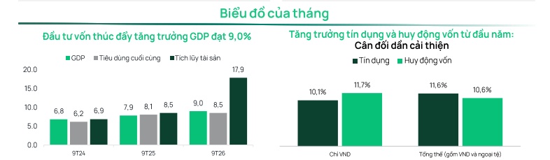 Bức tranh kinh tế vĩ mô tháng 9 có gì khiến giới đầu tư chú ý?