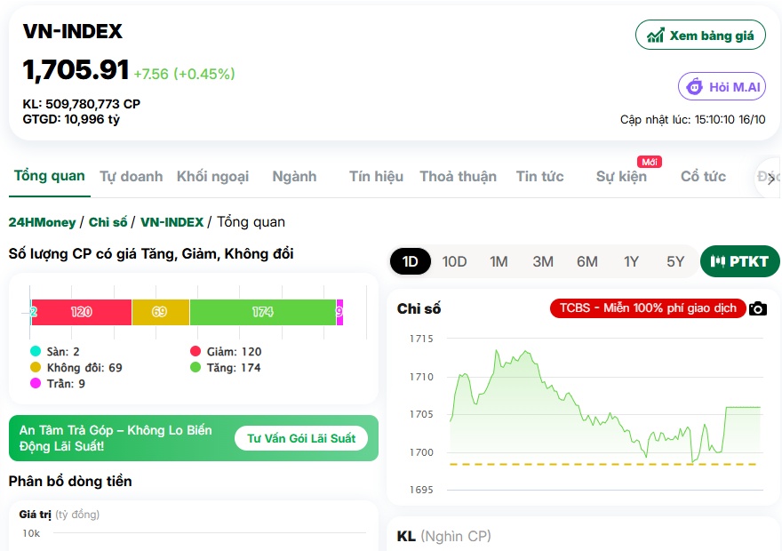 VN-Index trở lại 1.700 điểm, nhưng tiền đâu rồi?