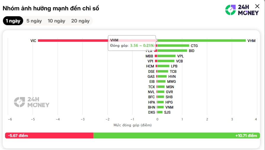 VN-Index trở lại 1.700 điểm, nhưng tiền đâu rồi?