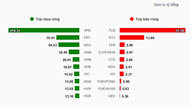 Theo dấu dòng tiền cá mập 16/10: Tự doanh tiếp tục gom mạnh VPB, khối ngoại bán ròng phiên thứ 11 liên tiếp