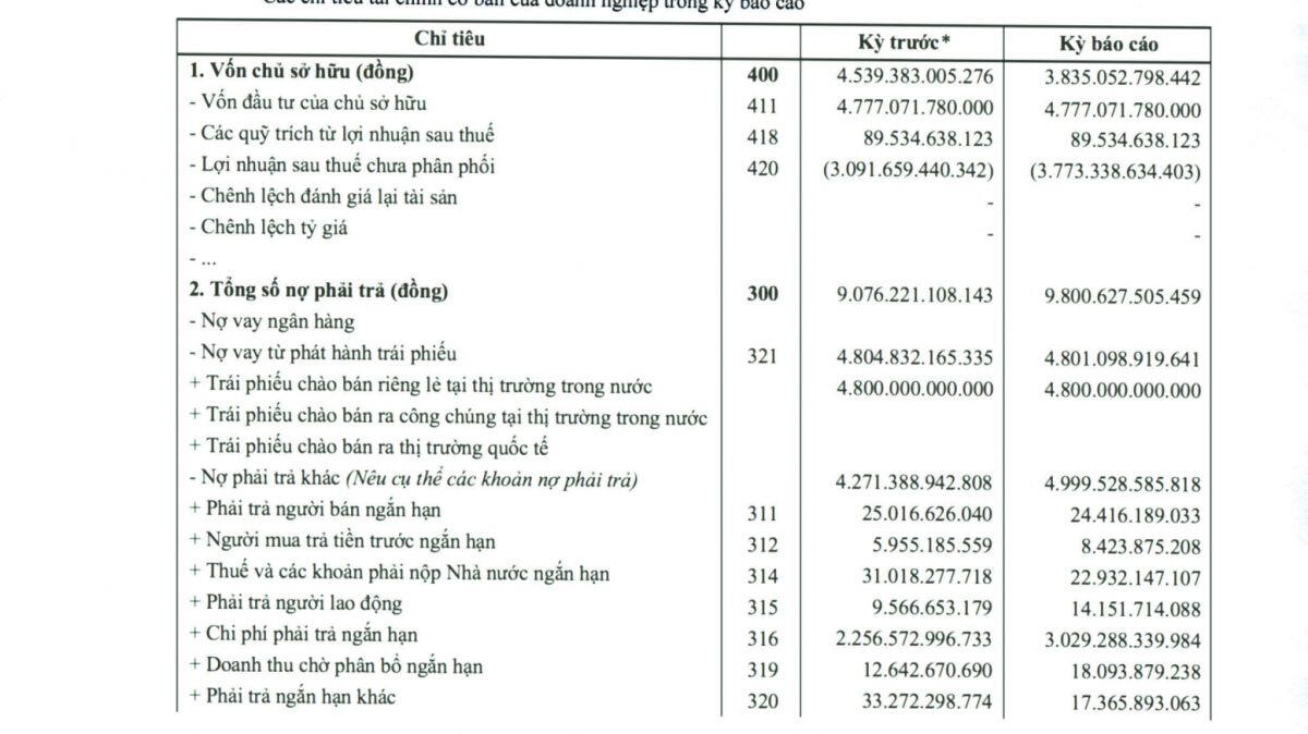 "Bỏ túi" loạt đất vàng và cổ phần Daewoo Hà Nội, vì sao Bông Sen vẫn phải khất nợ trái phiếu?