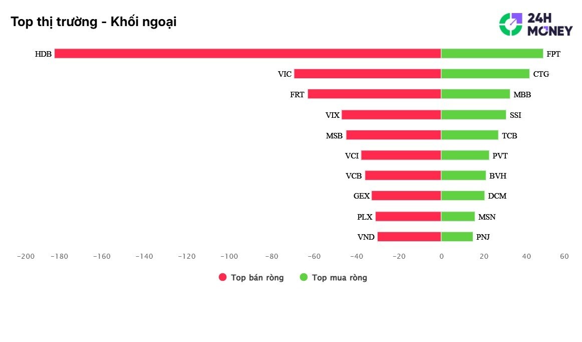 Khối ngoại bán ròng "không ngừng nghỉ"