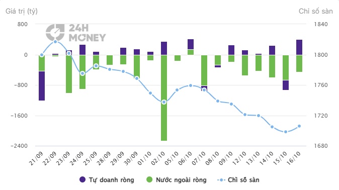 Khối ngoại bán ròng "không ngừng nghỉ"