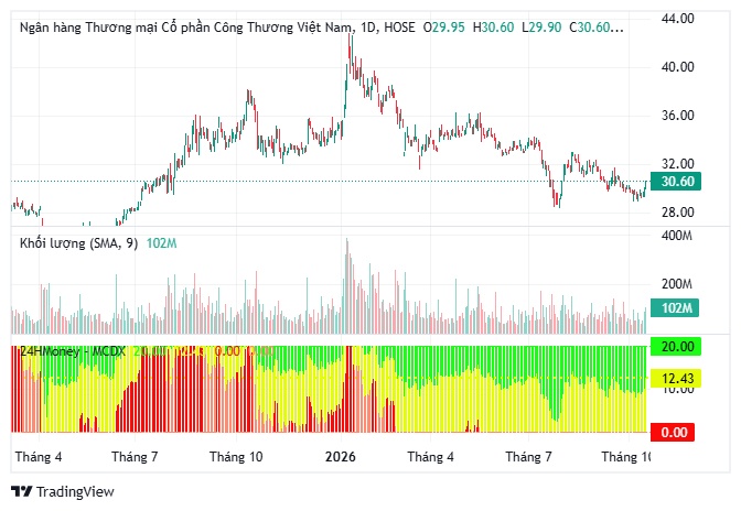 CTG, SHB, KBC hé lộ triển vọng mới