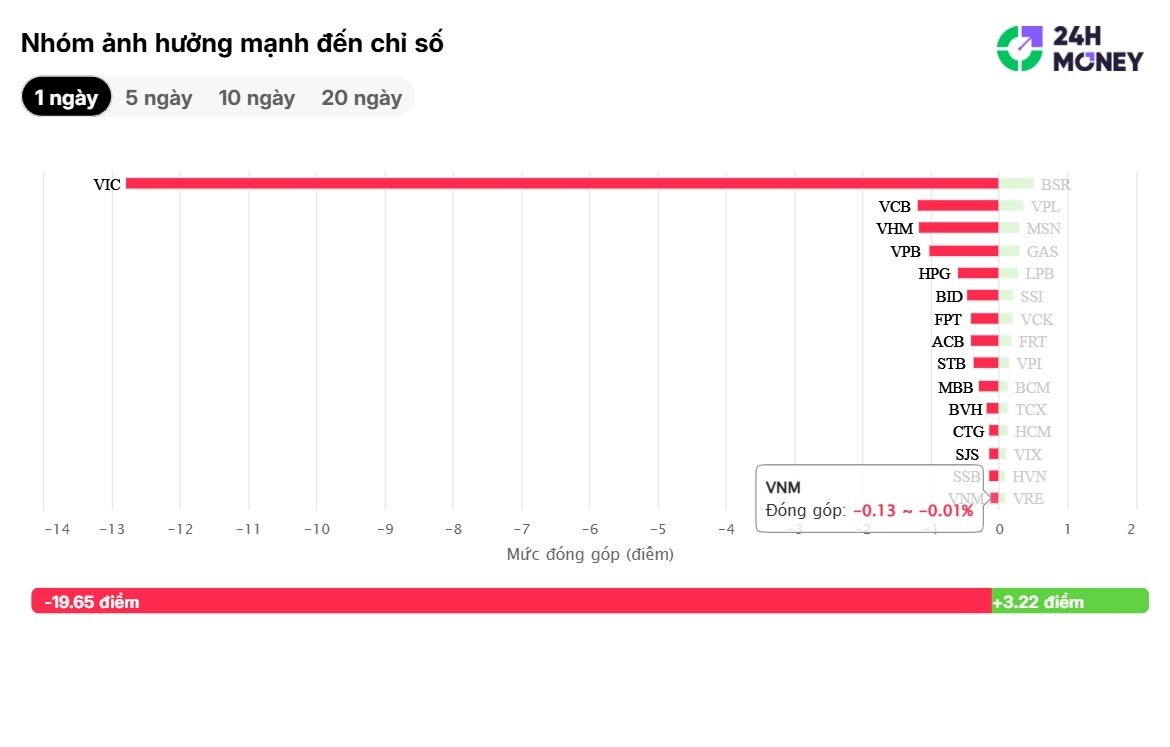 Cú sốc phiên chiều: VN-Index không giữ nổi mốc 1.700 điểm