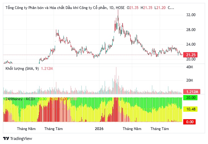 Cổ phiếu nào sáng cửa phiên 20/10?
