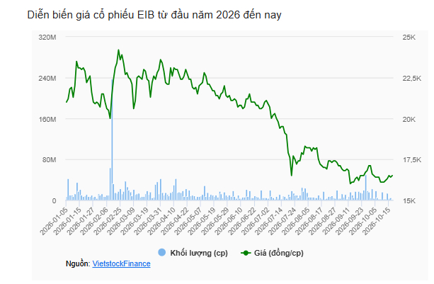 Viconship góp mặt trong danh sách cổ đông sở hữu hơn 1% vốn tại Eximbank