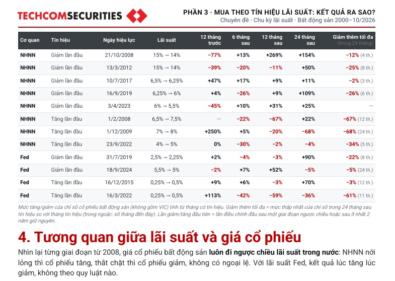 Cổ phiếu BĐS đã đủ rẻ để xuống tiền?