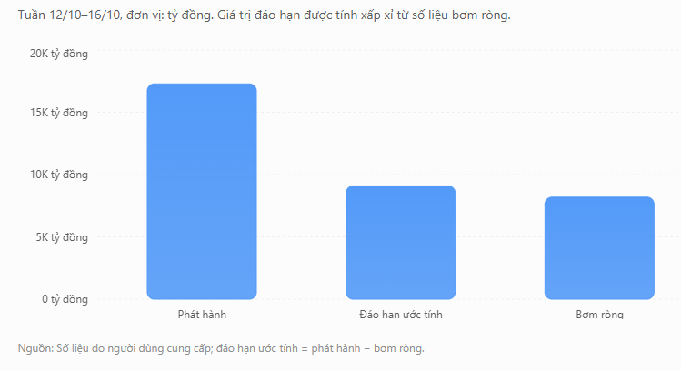 Gần 8.200 tỷ đồng được bơm ròng, NHNN phát tín hiệu gì?