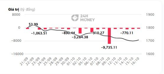 Nâng hạng rồi, vì sao khối ngoại vẫn bán gần 1 tỷ USD?