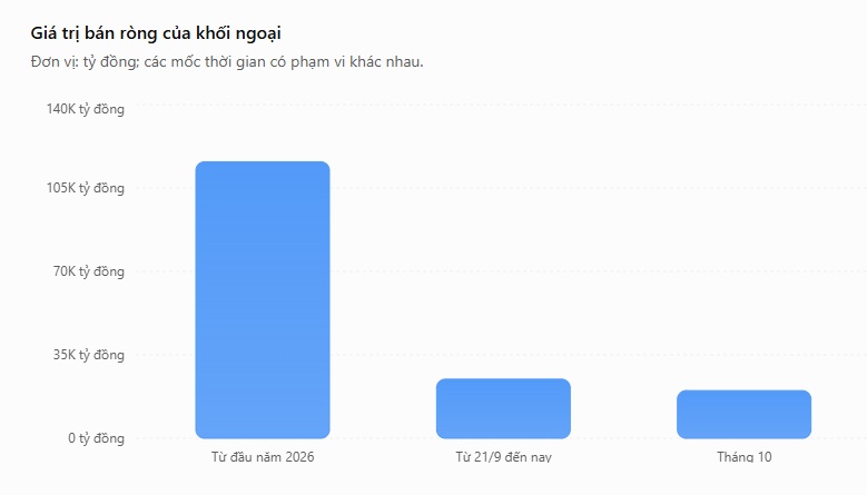 Nâng hạng rồi, vì sao khối ngoại vẫn bán gần 1 tỷ USD?